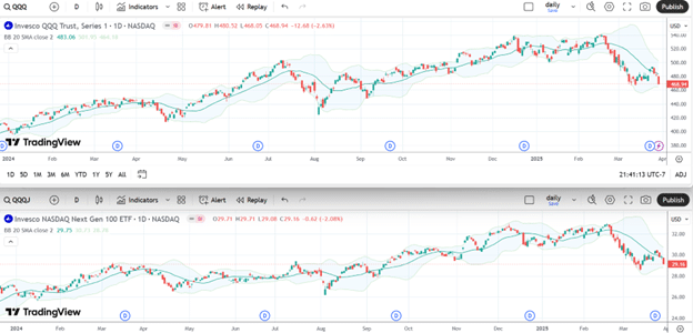 difference between QQQJ and QQQ