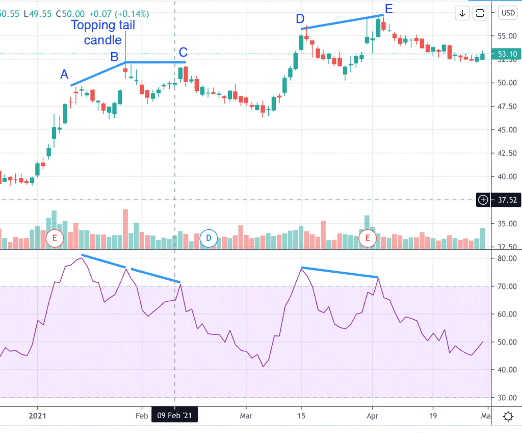 What Is RSI Divergence? Learn How To Spot It