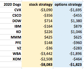 dogs of the dow