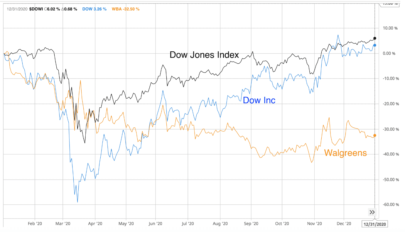 dogs of the dow