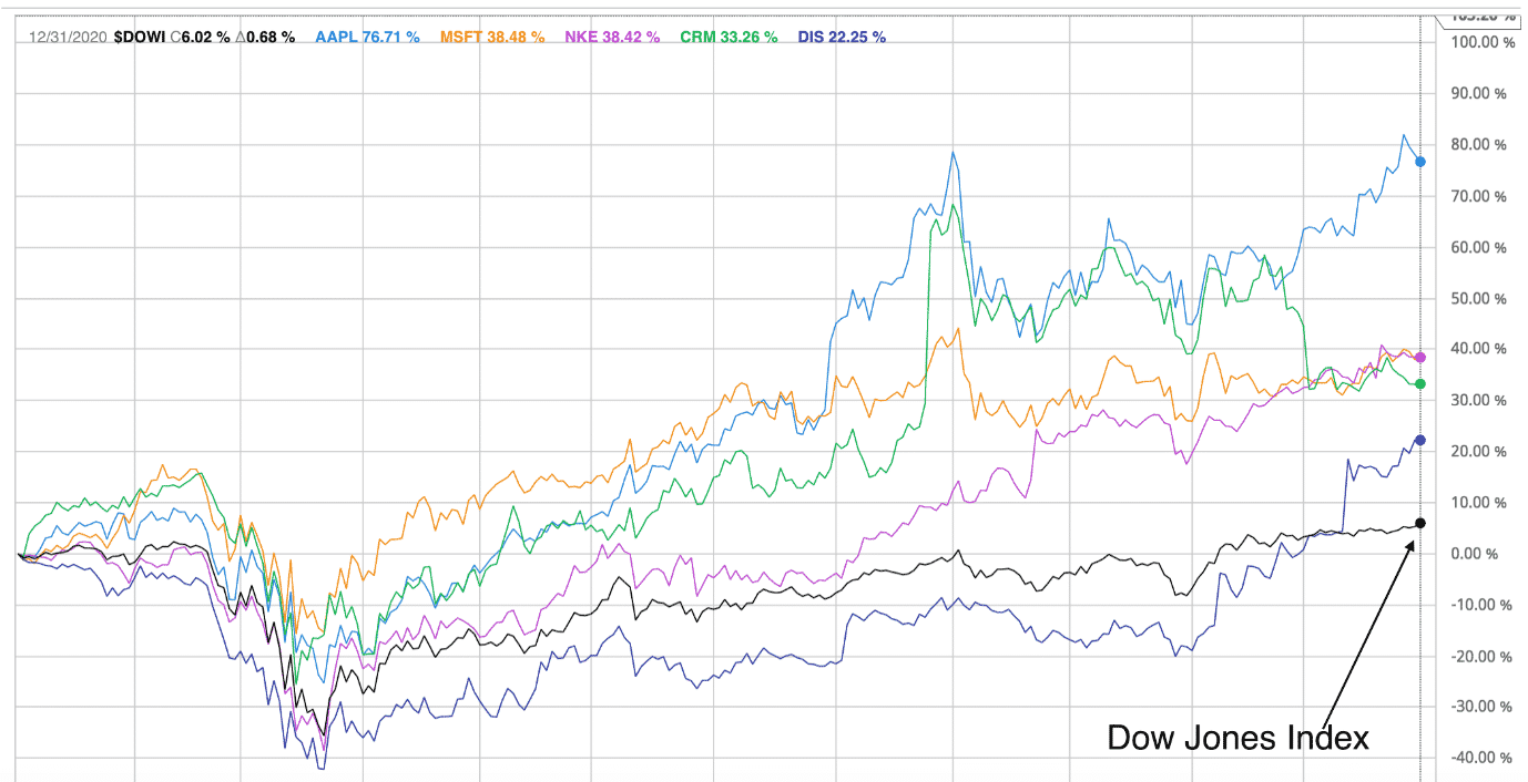 dogs of the dow