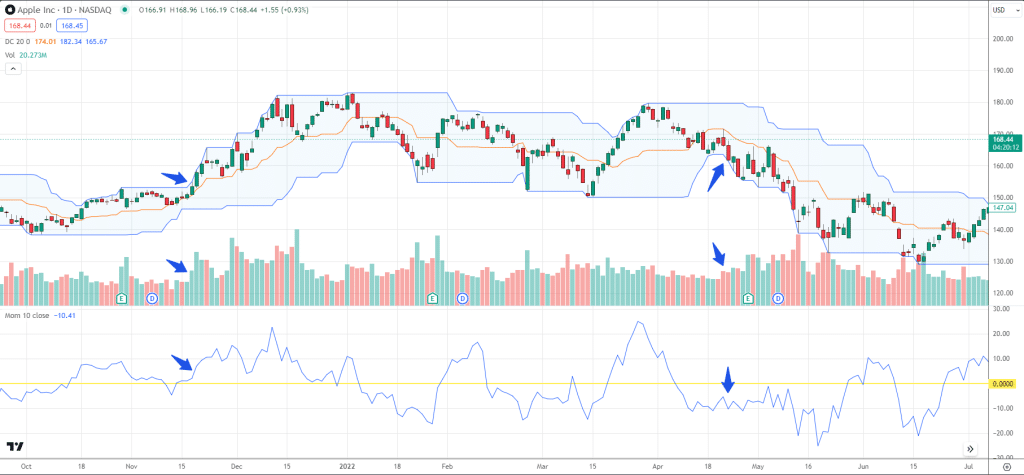 How to Trade with the Donchian Channels