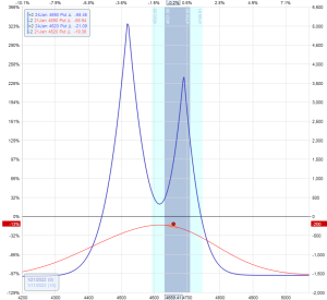 double calendar example | Options Trading IQ