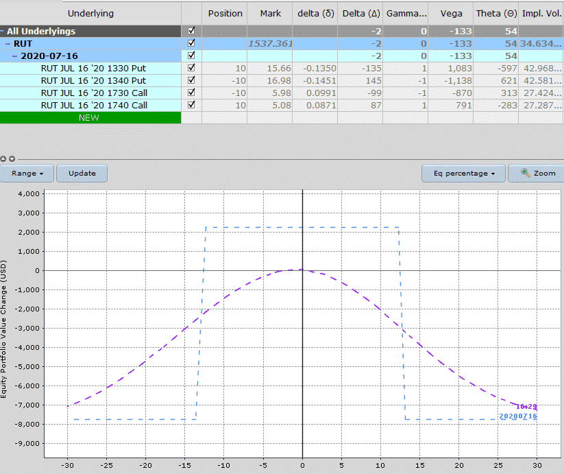 Double Calendar Spread Earnings Options Trading IQ