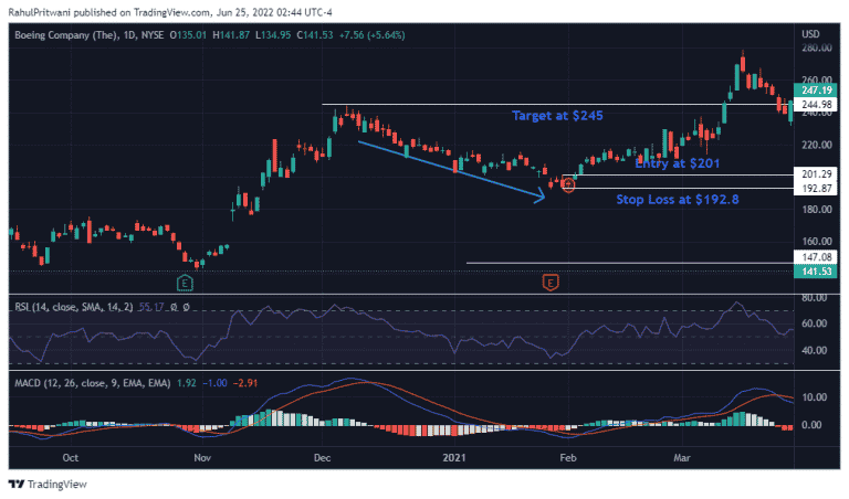 Dragonfly Doji Pattern: Is It A Reliable Chart Pattern?