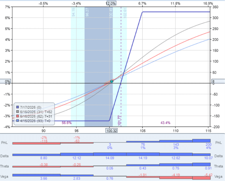 earnings collar strategy options trading