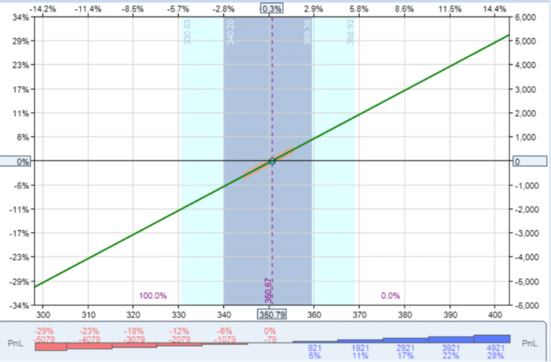 earnings collar strategy options trading