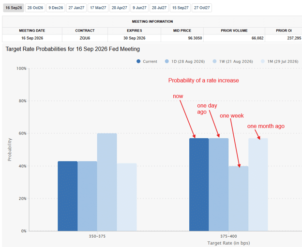 fed rate hike september 2026