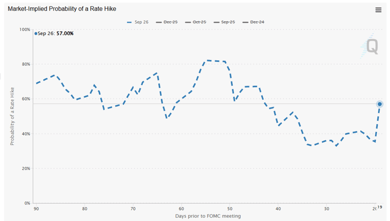 fed rate hike september 2026