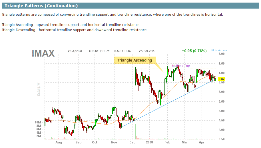 finviz chart patterns Options Trading IQ