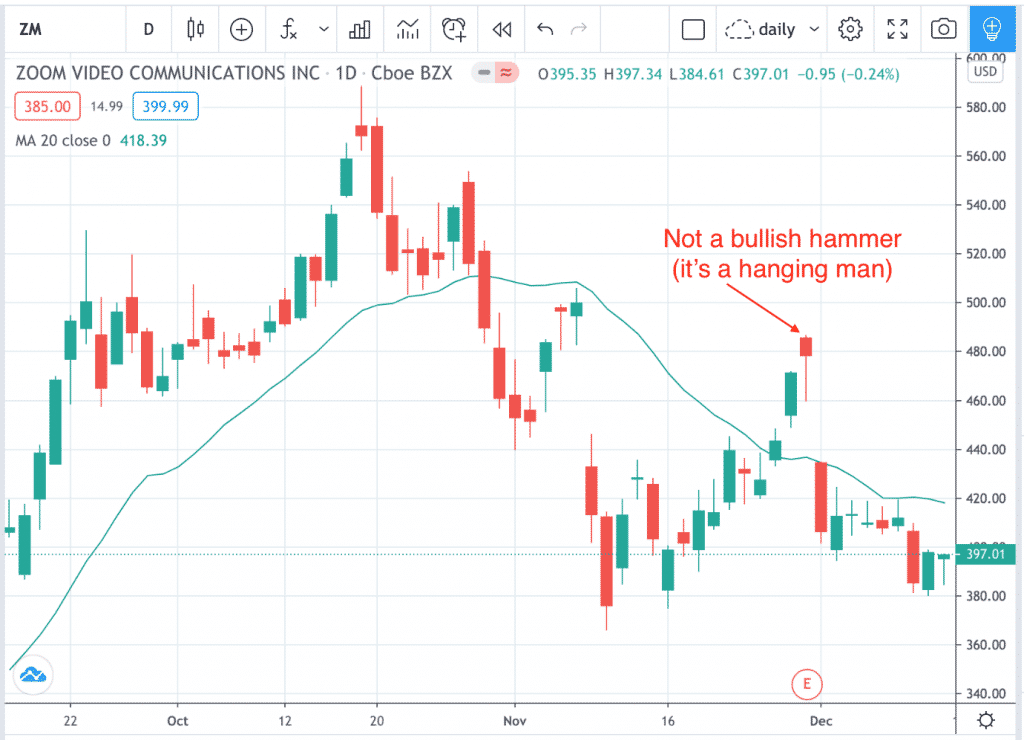 Bullish Hammer Candlestick Pattern