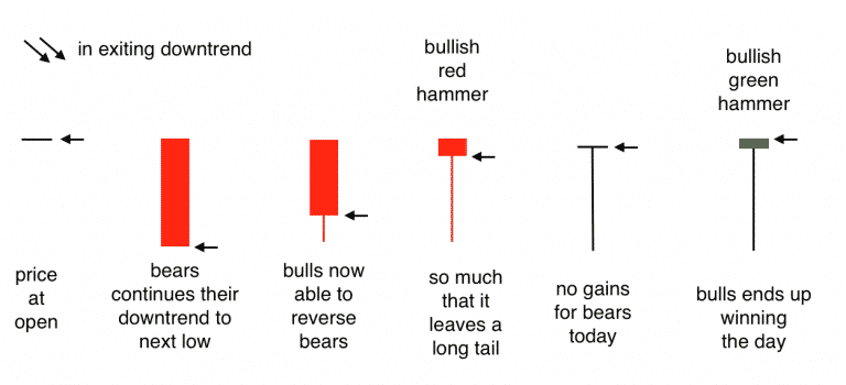 Bullish Hammer Candlestick Pattern