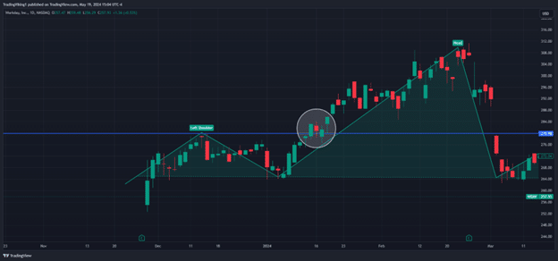 head and shoulders chart pattern