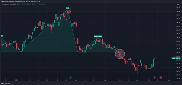 head and shoulders chart pattern