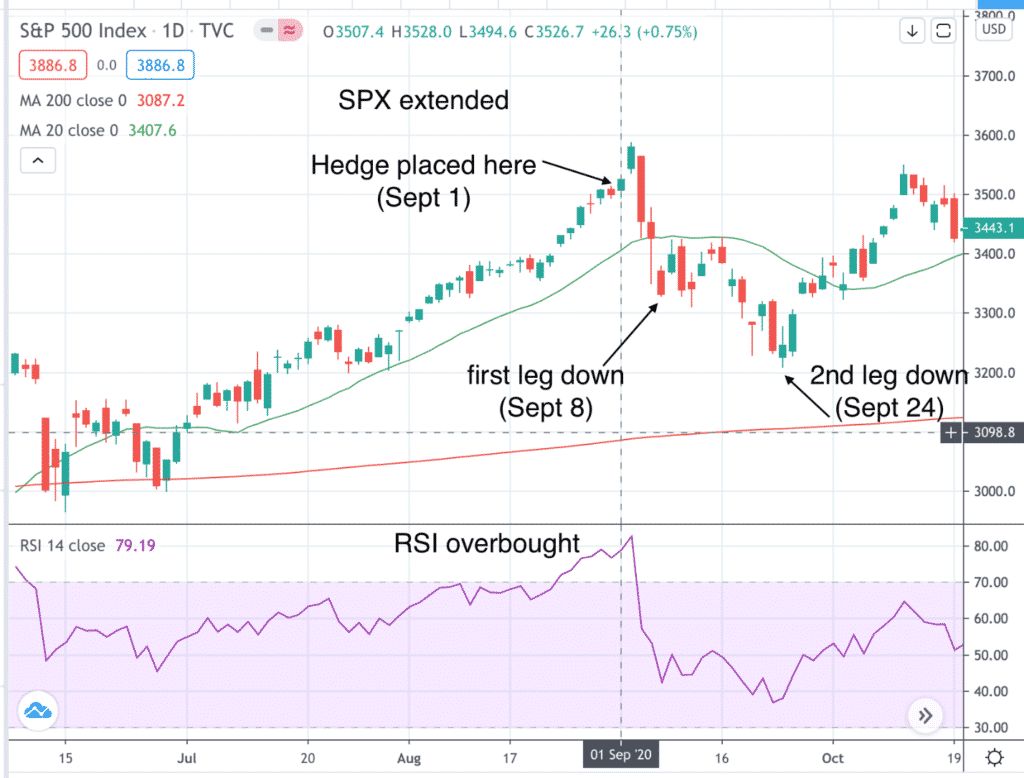 Hedging With Options An Important Skill To Learn Hedging With Options An Important Skill To Learn