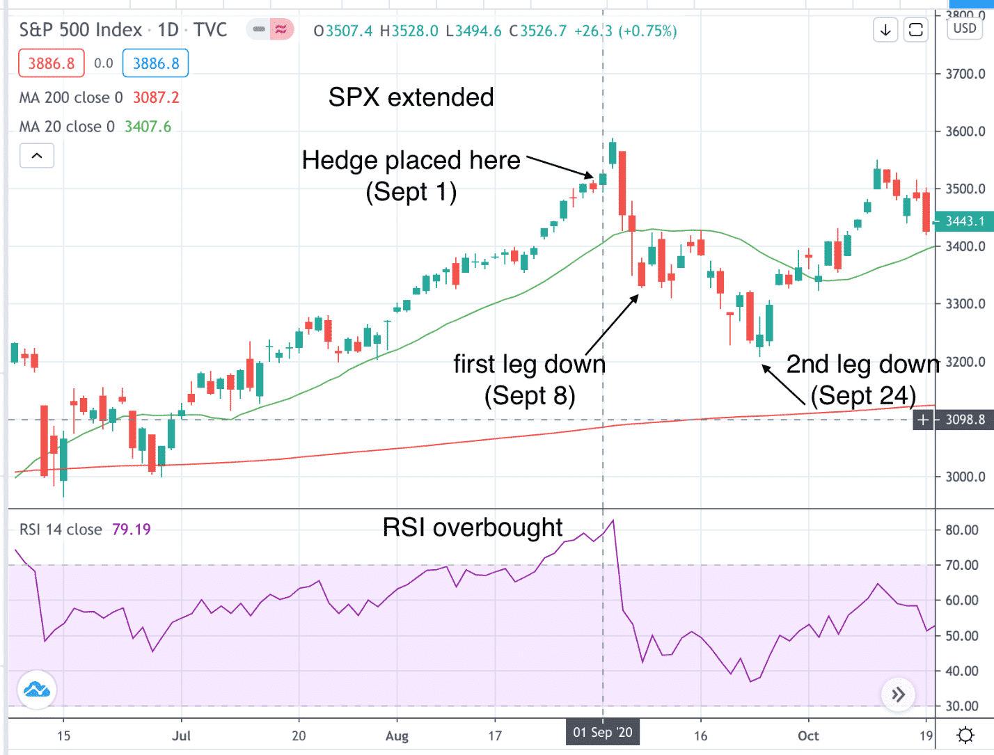 hedging strategies using options