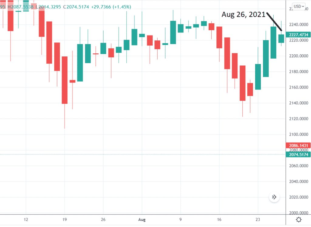 heiken ashi charts | Options Trading IQ