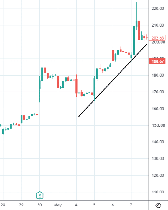 heikin ashi candles trend