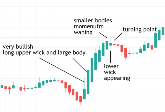 heikin ashi candles trend