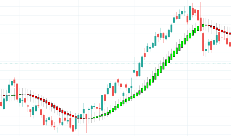 heikin ashi candles trend