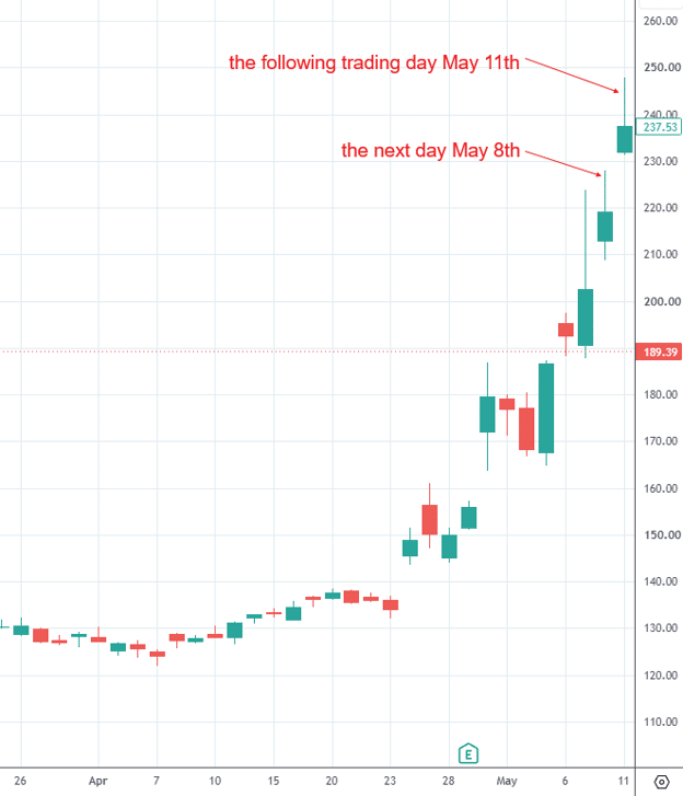 heikin ashi candles trend