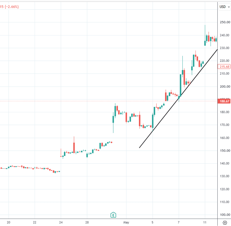 heikin ashi candles trend
