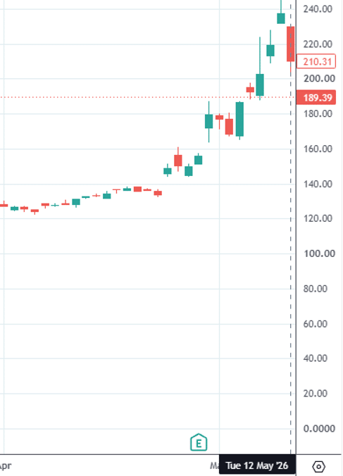 heikin ashi candles trend