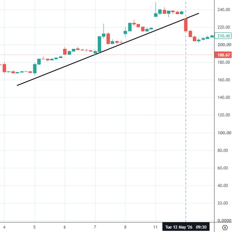 heikin ashi candles trend