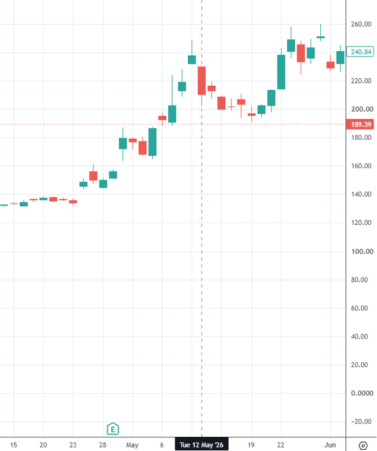 heikin ashi candles trend