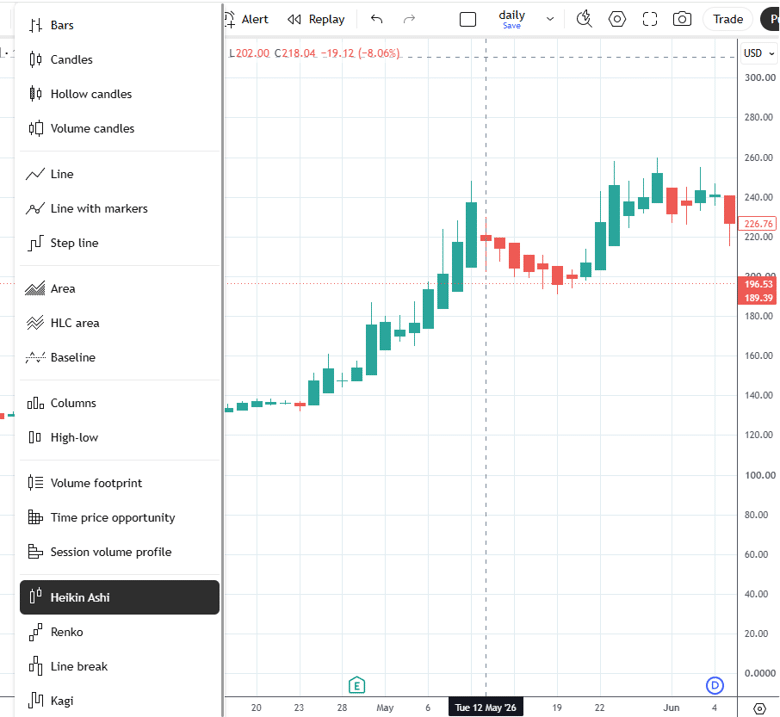 heikin ashi candles trend