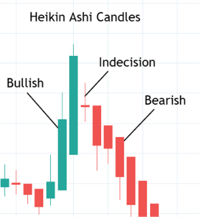 heikin ashi candles trend