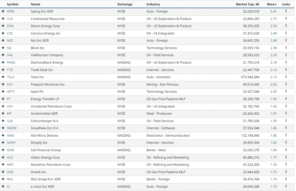 High Beta Stocks List