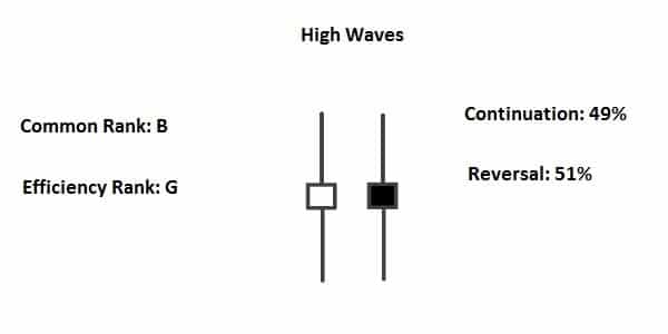 high wave candle pattern