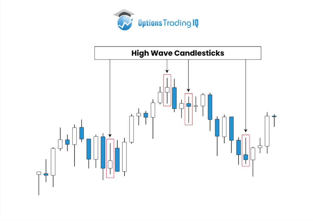 High Wave Candlestick Pattern: A Trend Reversal Pattern