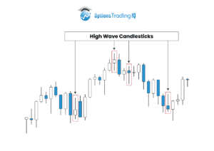 high wave candlestick technical analysis