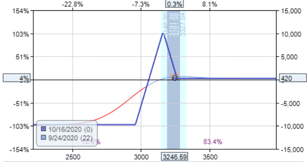 how do options trade hedging