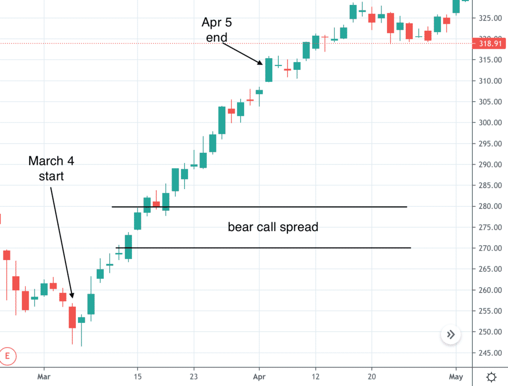 How to Adjust a Losing Credit Spread Adjust, Roll or Close