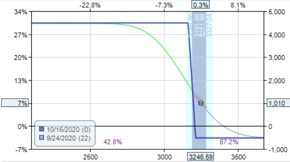 how do you hedge a portfolio with options