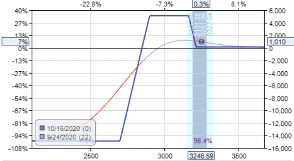 how do you hedge with options