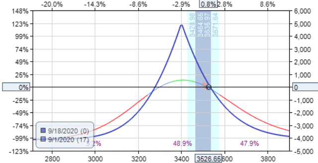 how do you hedge with options?