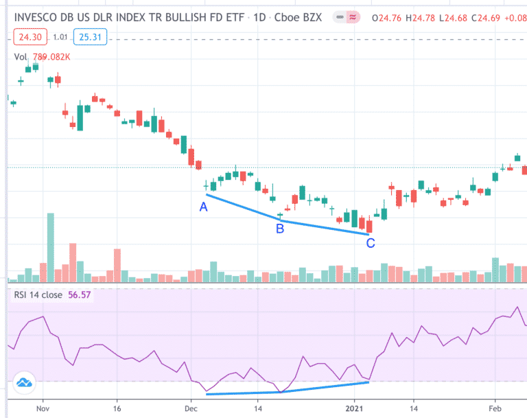 What Is RSI Divergence? Learn How To Spot It