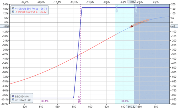 how gamma affects credit spreads