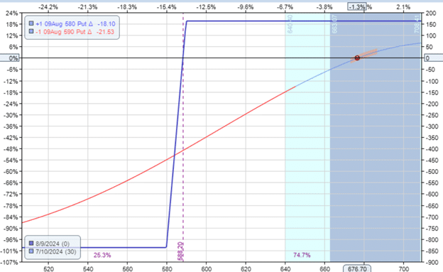 how gamma affects credit spreads