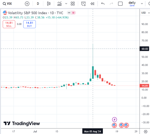 how often the VIX goes above 60