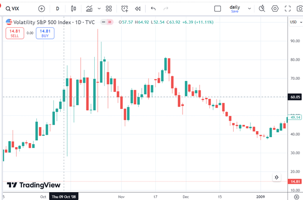 how often the VIX goes above 60