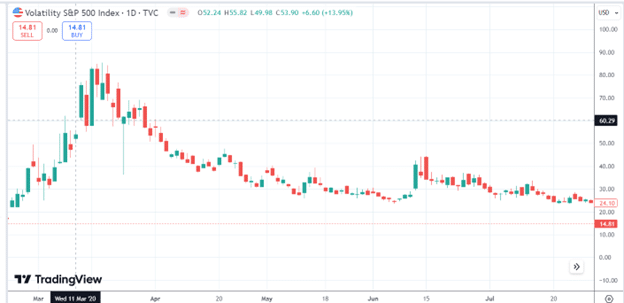 how often the VIX goes above 60