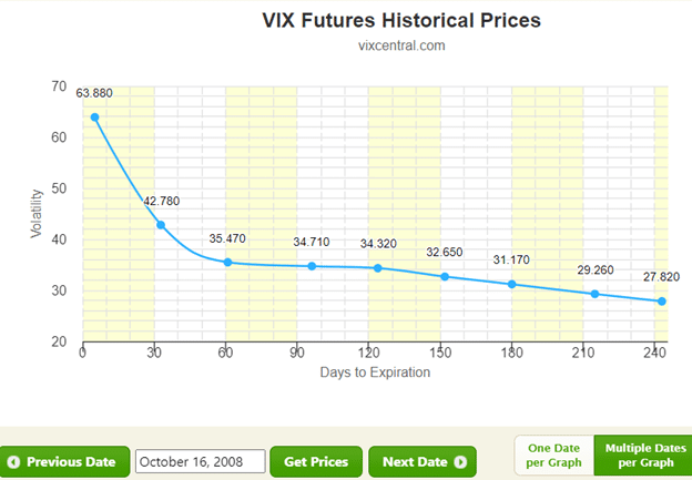 how often the VIX goes above 60