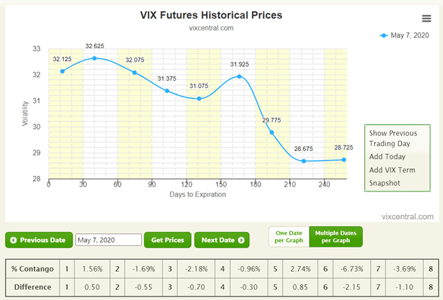 how often the VIX goes above 60