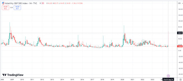 how often the VIX goes above 60