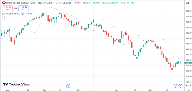 how to buy the dip with the PSAR indicator